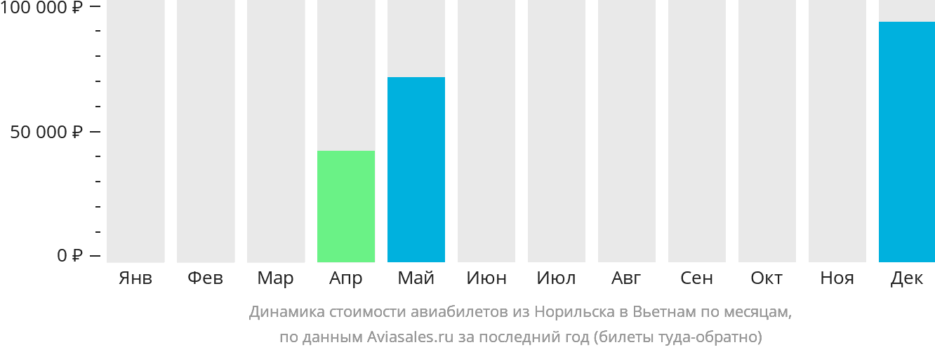 Динамика стоимости авиабилетов из Норильска в Вьетнам по месяцам