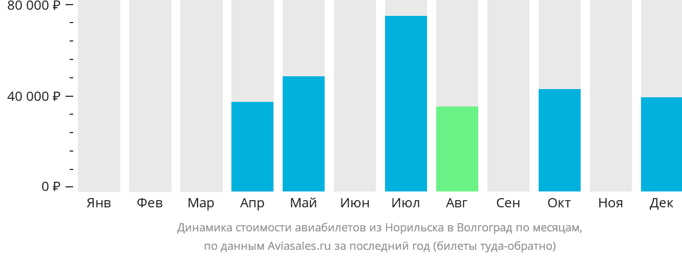 Динамика стоимости авиабилетов из Норильска в Волгоград по месяцам