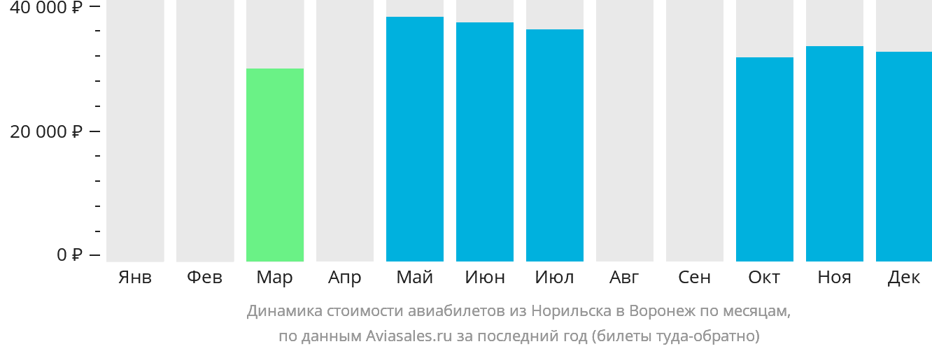 Динамика стоимости авиабилетов из Норильска в Воронеж по месяцам