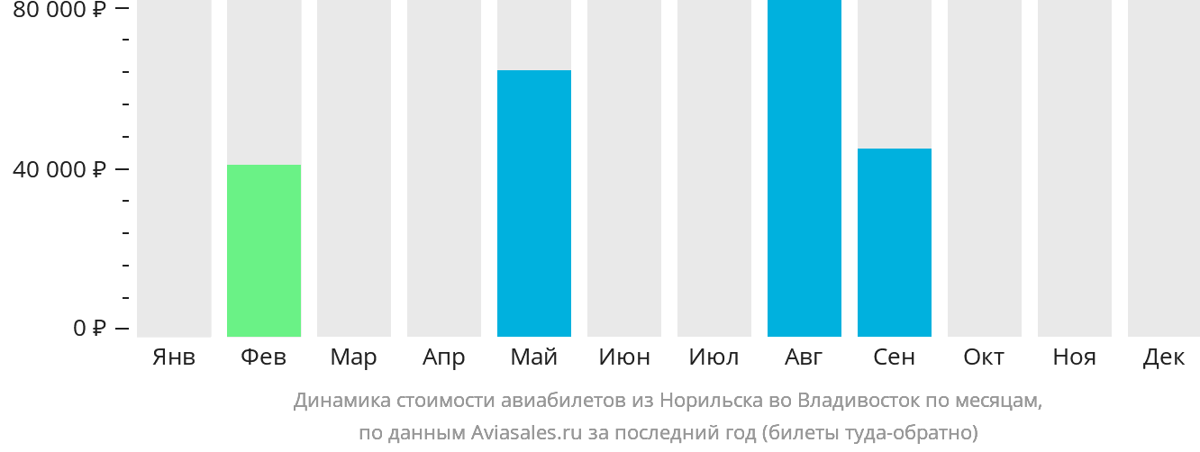 Динамика стоимости авиабилетов из Норильска во Владивосток по месяцам