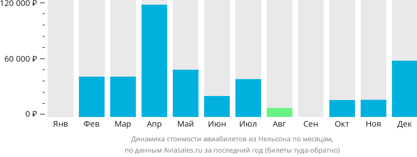 Динамика стоимости авиабилетов из Нельсона по месяцам