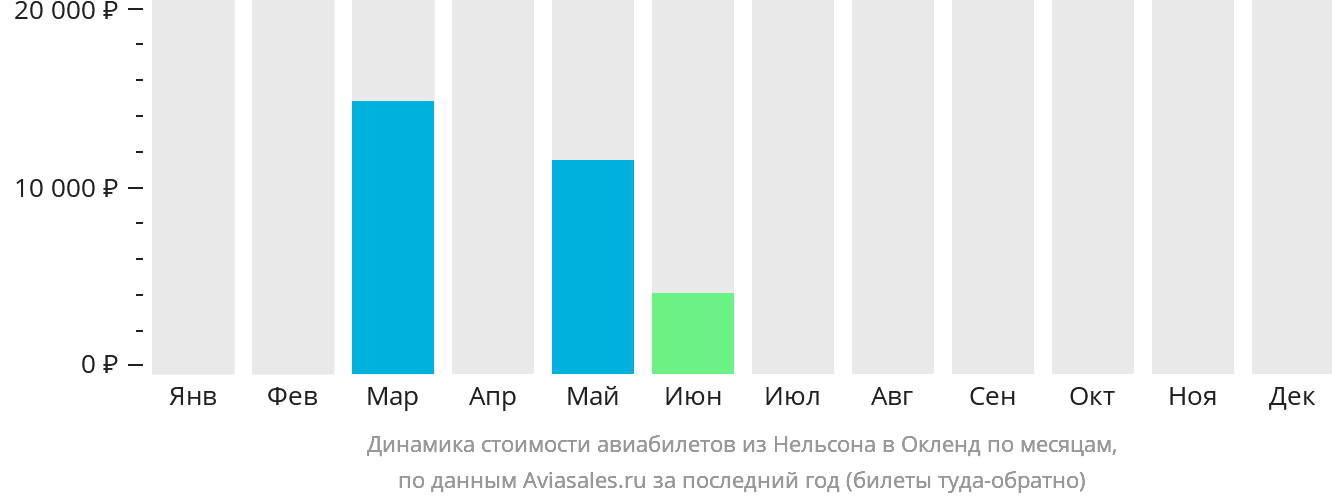 Динамика стоимости авиабилетов из Нельсона в Окленд по месяцам