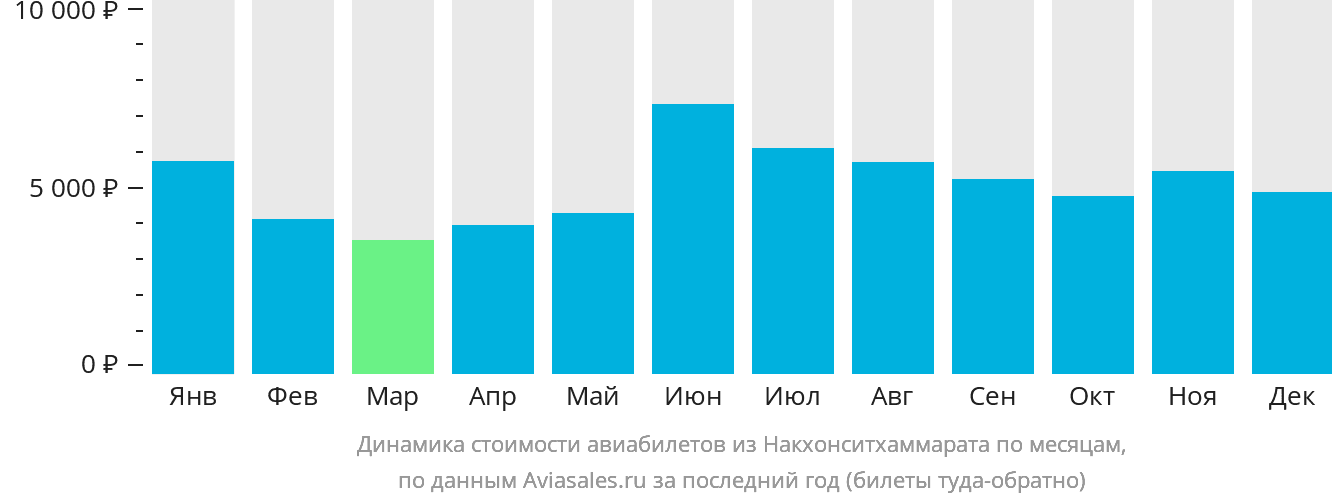Динамика стоимости авиабилетов из Накхонситхаммарата по месяцам