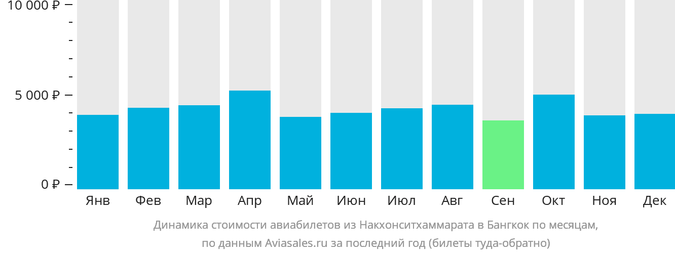 Динамика стоимости авиабилетов из Накхонситхаммарата в Бангкок по месяцам