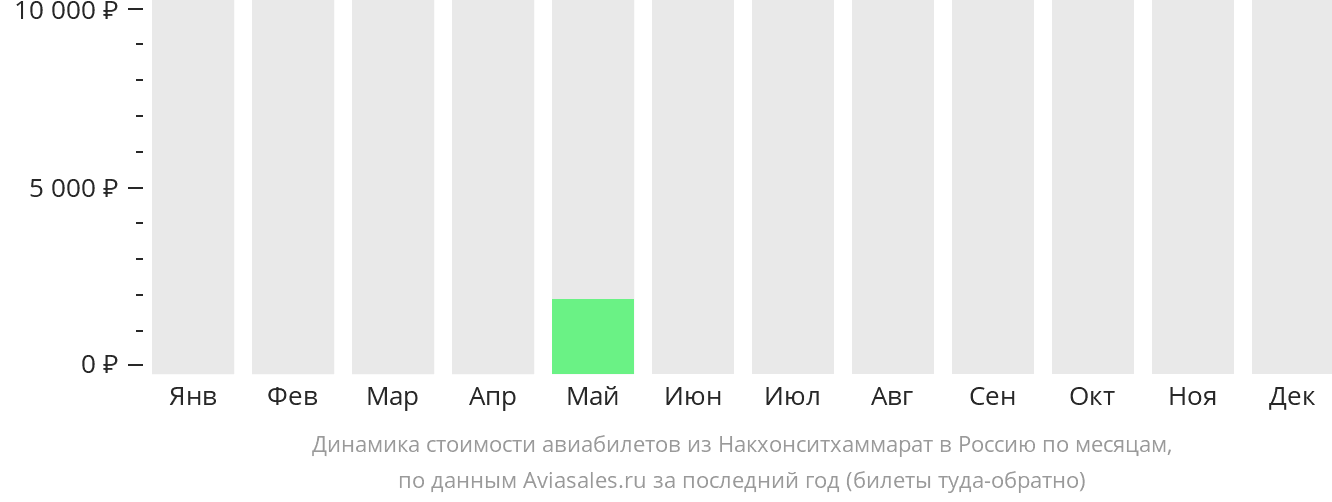 Динамика стоимости авиабилетов из Накхонситхаммарата в Россию по месяцам
