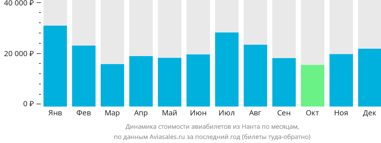 Динамика стоимости авиабилетов из Нанта по месяцам