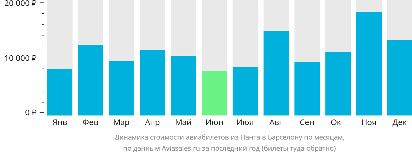 Динамика стоимости авиабилетов из Нанта в Барселону по месяцам