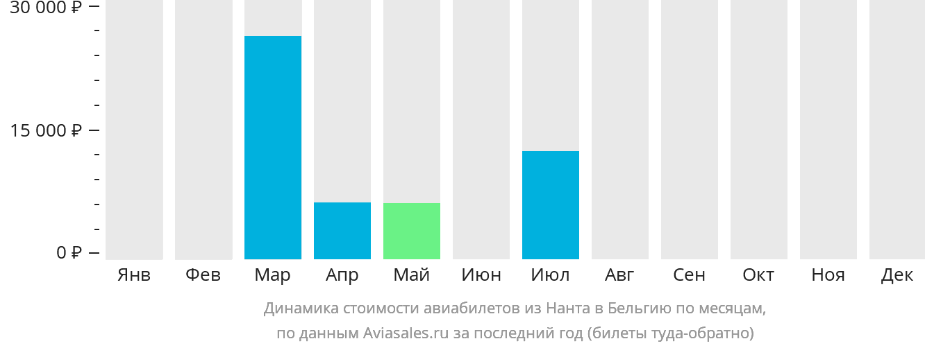 Динамика стоимости авиабилетов из Нанта в Бельгию по месяцам