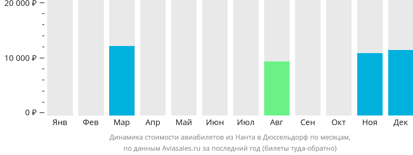 Динамика стоимости авиабилетов из Нанта в Дюссельдорф по месяцам
