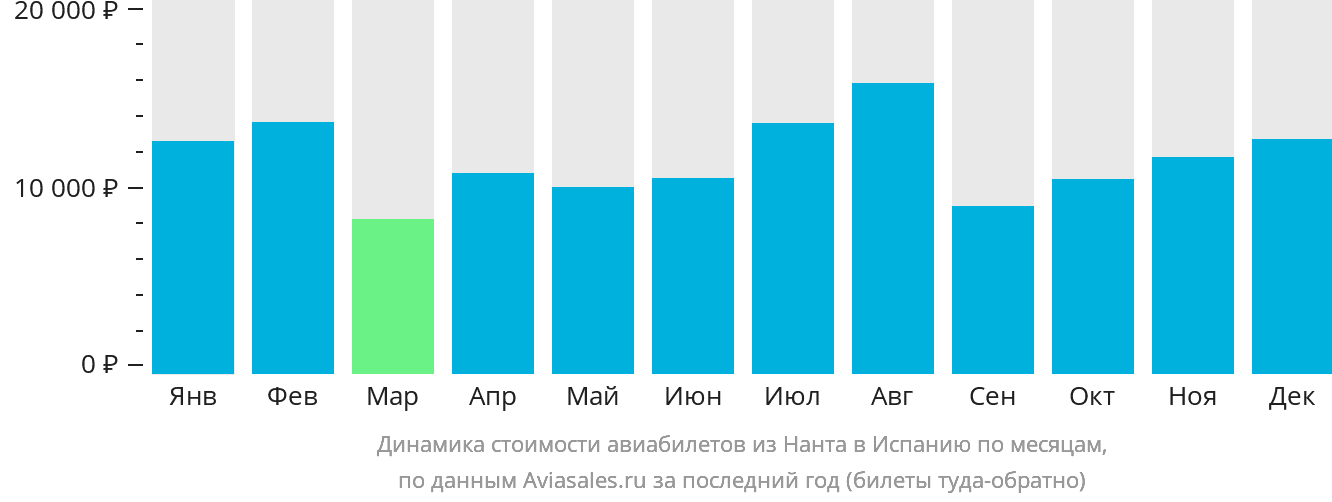 Динамика стоимости авиабилетов из Нанта в Испанию по месяцам