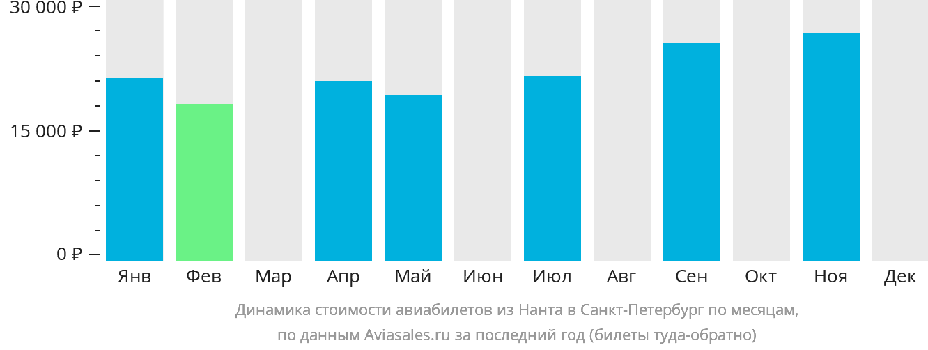 Динамика стоимости авиабилетов из Нанта в Санкт-Петербург по месяцам