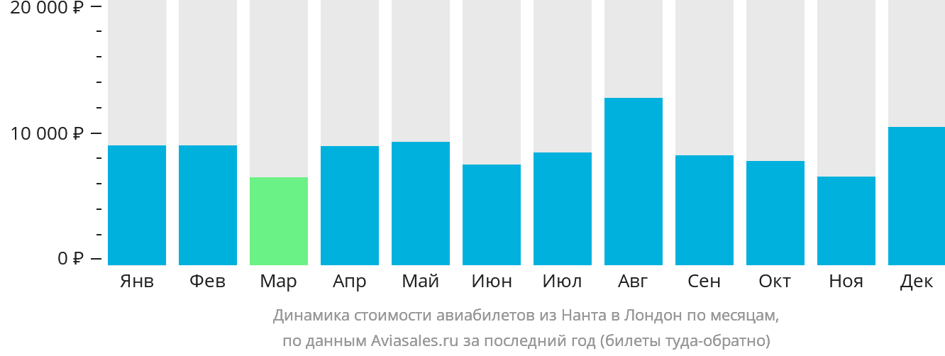 Динамика стоимости авиабилетов из Нанта в Лондон по месяцам