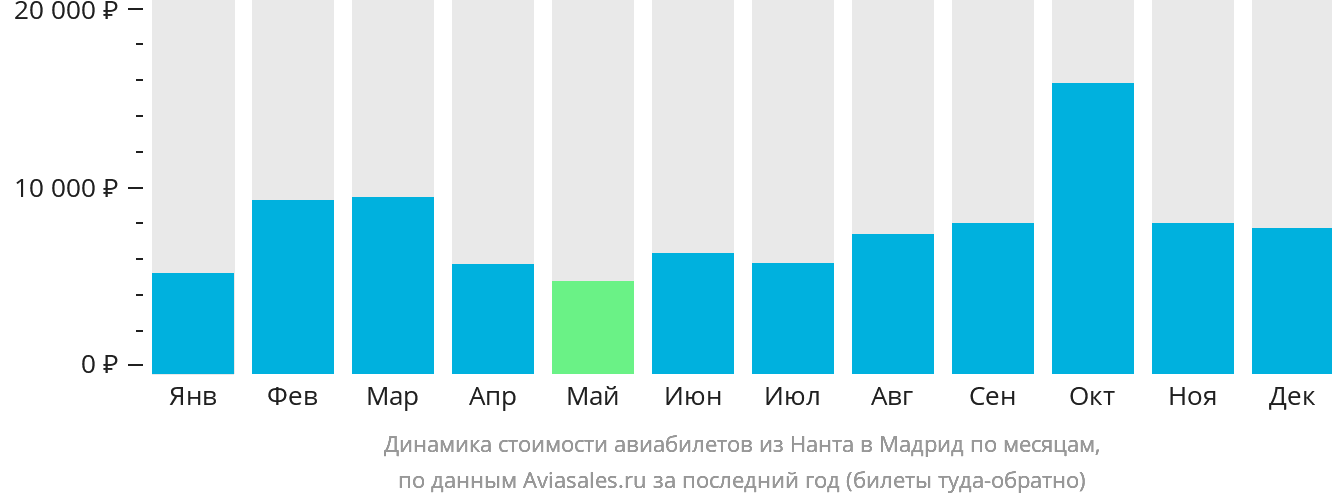 Динамика стоимости авиабилетов из Нанта в Мадрид по месяцам
