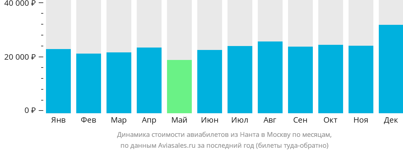 Динамика стоимости авиабилетов из Нанта в Москву по месяцам