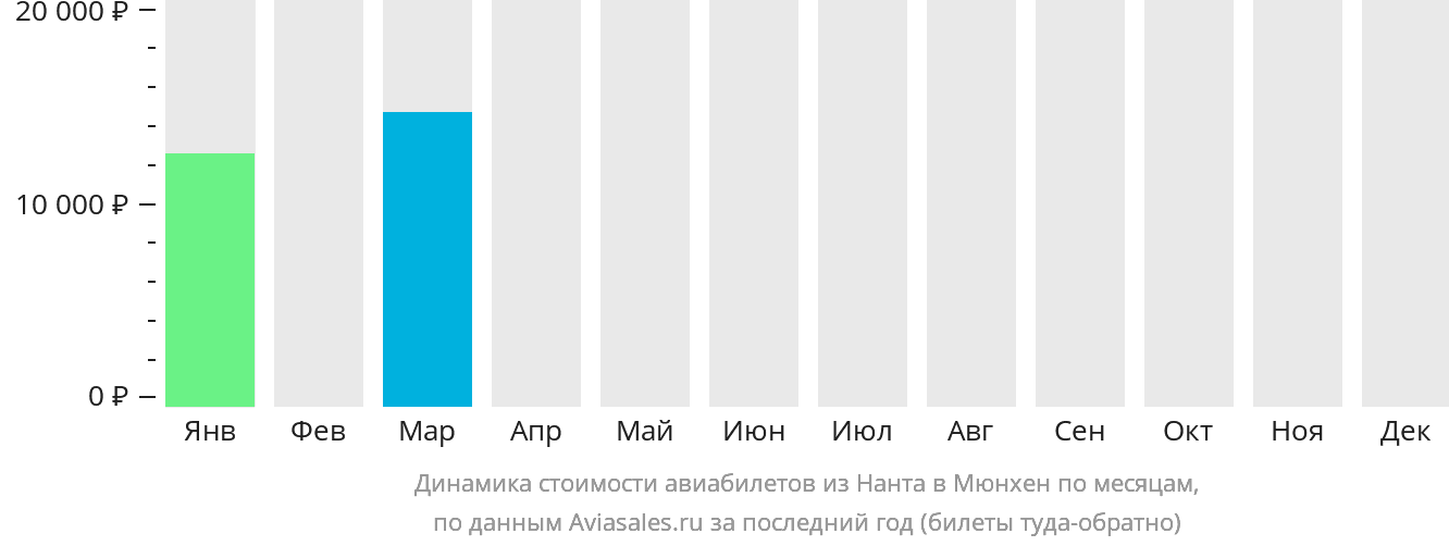 Динамика стоимости авиабилетов из Нанта в Мюнхен по месяцам