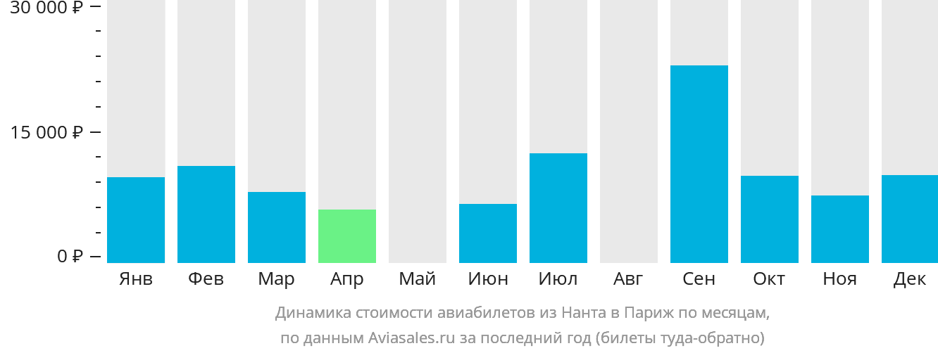Динамика стоимости авиабилетов из Нанта в Париж по месяцам