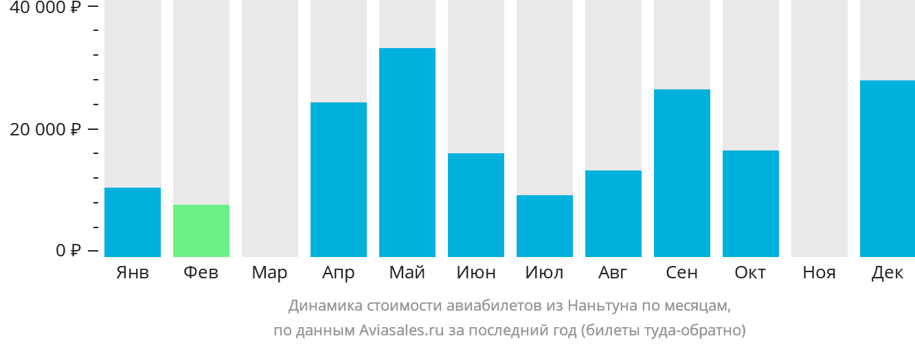 Динамика стоимости авиабилетов из Наньтуна по месяцам