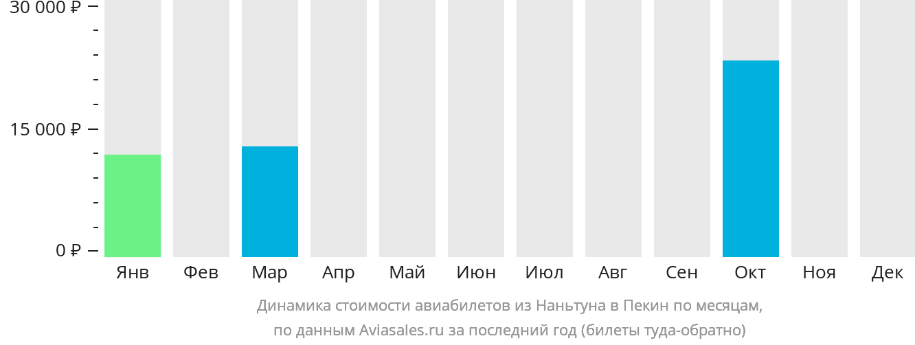 Динамика стоимости авиабилетов из Наньтуна в Пекин по месяцам