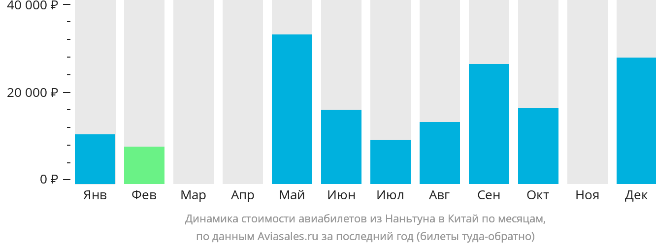 Динамика стоимости авиабилетов из Наньтуна в Китай по месяцам
