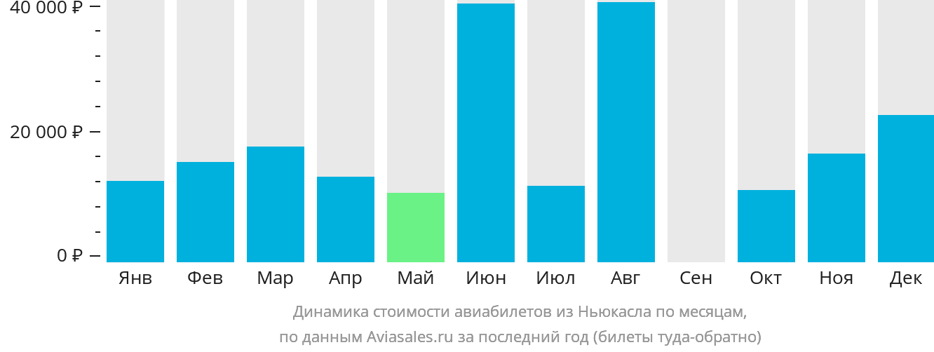 Динамика стоимости авиабилетов из Ньюкасла по месяцам
