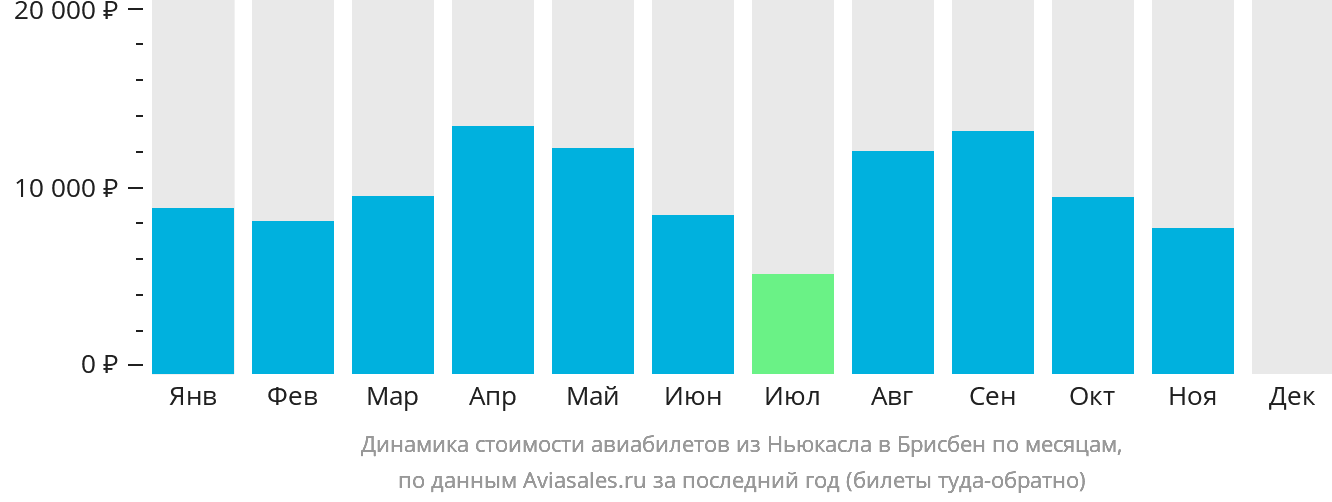 Динамика стоимости авиабилетов из Ньюкасла в Брисбен по месяцам