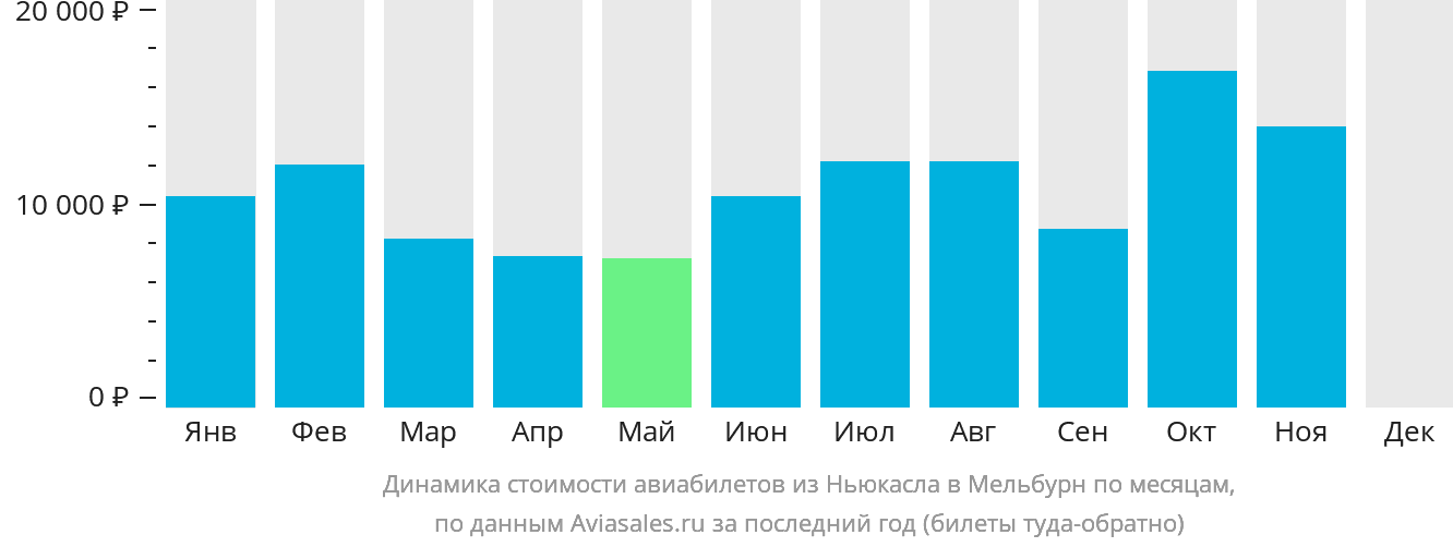 Динамика стоимости авиабилетов из Ньюкасла в Мельбурн по месяцам