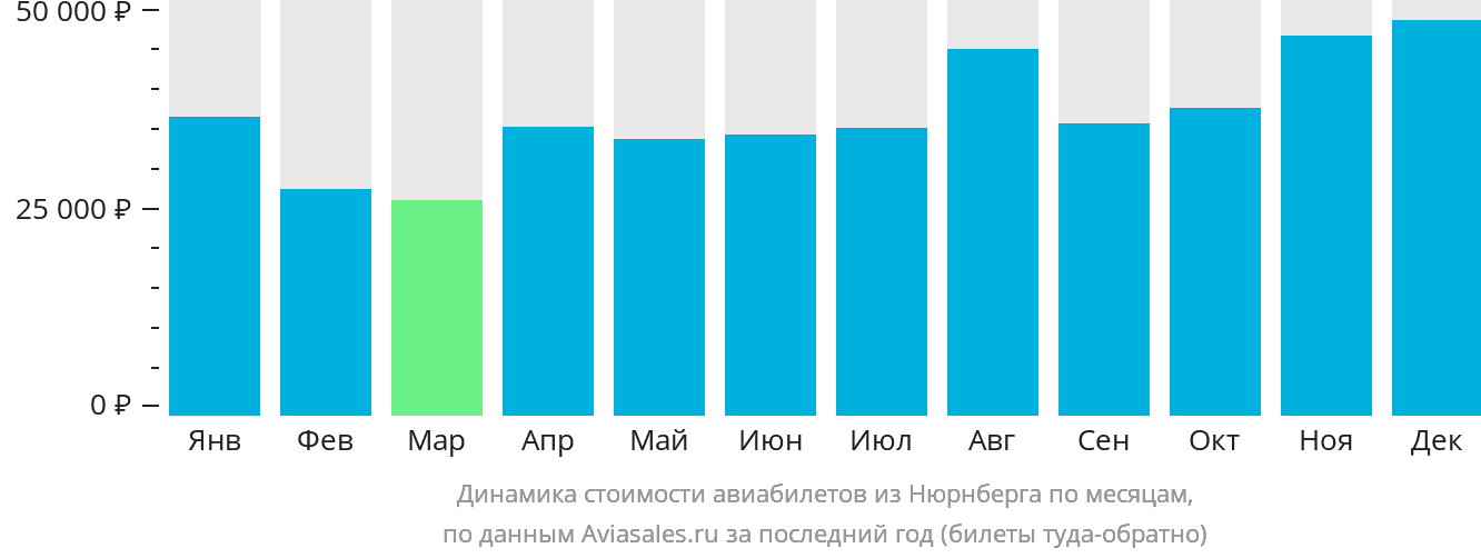 Динамика стоимости авиабилетов из Нюрнберга по месяцам