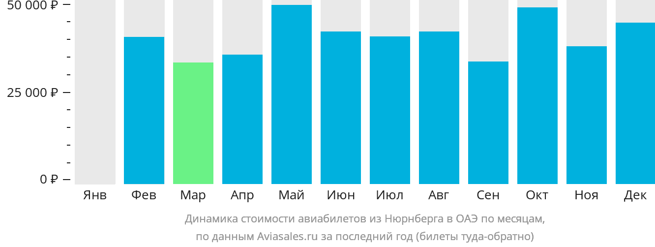 Динамика стоимости авиабилетов из Нюрнберга в ОАЭ по месяцам