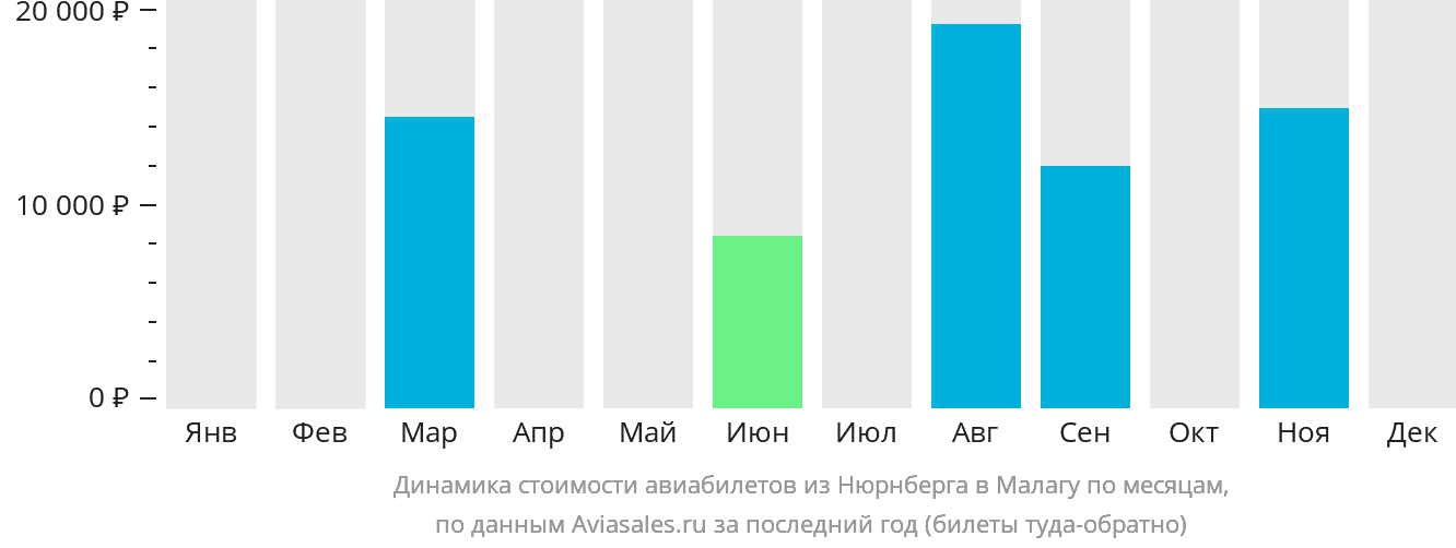Динамика стоимости авиабилетов из Нюрнберга в Малагу по месяцам