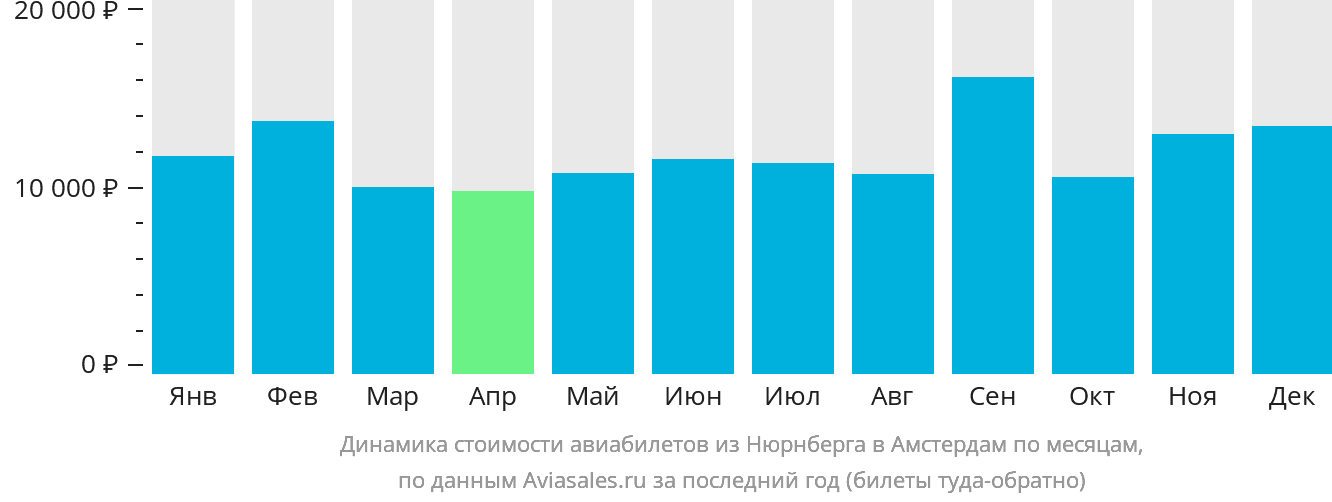 Динамика стоимости авиабилетов из Нюрнберга в Амстердам по месяцам