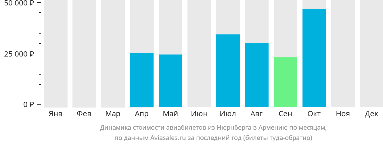 Динамика стоимости авиабилетов из Нюрнберга в Армению по месяцам