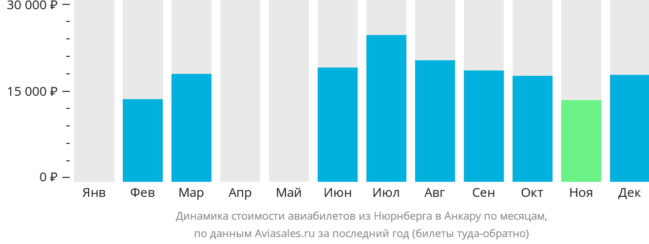 Динамика стоимости авиабилетов из Нюрнберга в Анкару по месяцам