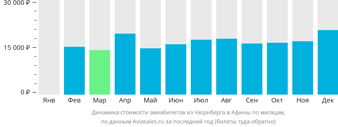 Динамика стоимости авиабилетов из Нюрнберга в Афины по месяцам