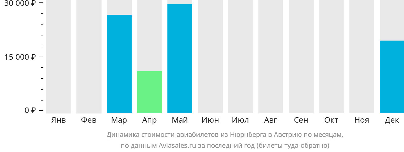 Динамика стоимости авиабилетов из Нюрнберга в Австрию по месяцам