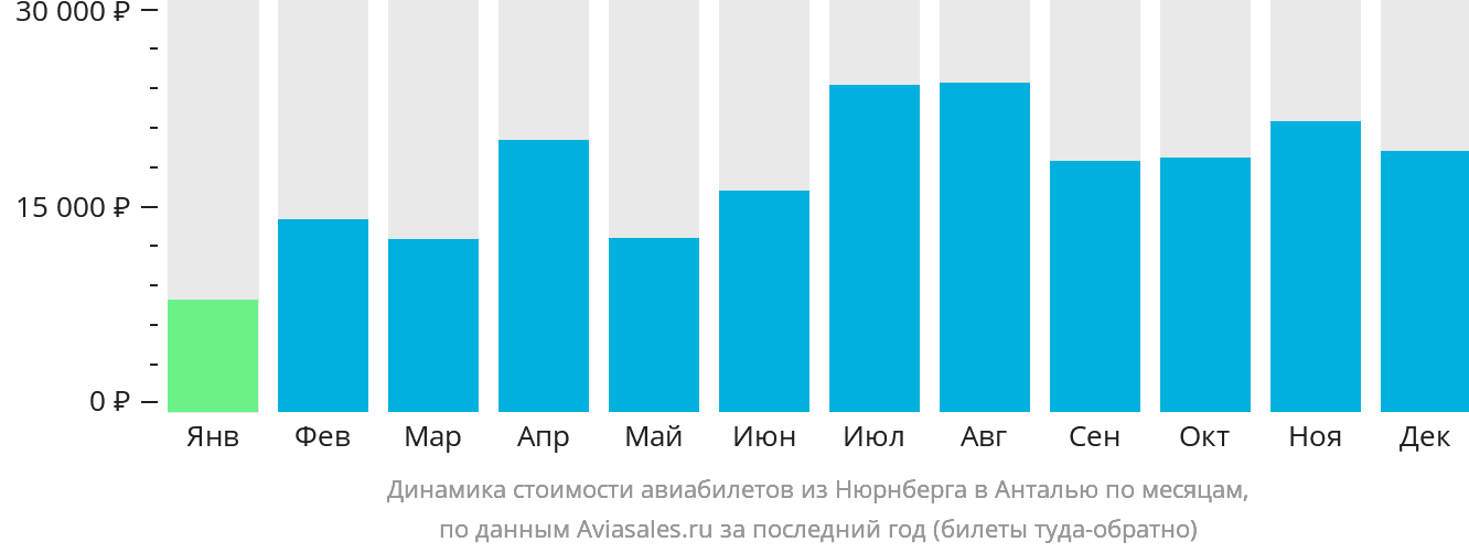 Динамика стоимости авиабилетов из Нюрнберга в Анталью по месяцам
