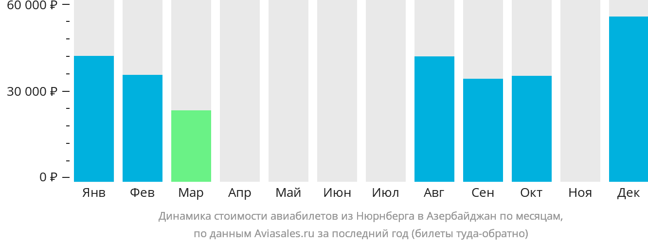 Динамика стоимости авиабилетов из Нюрнберга в Азербайджан по месяцам