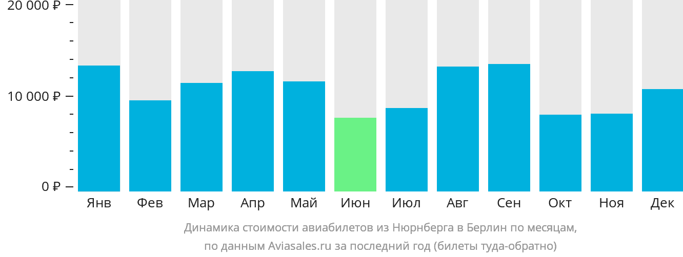 Динамика стоимости авиабилетов из Нюрнберга в Берлин по месяцам