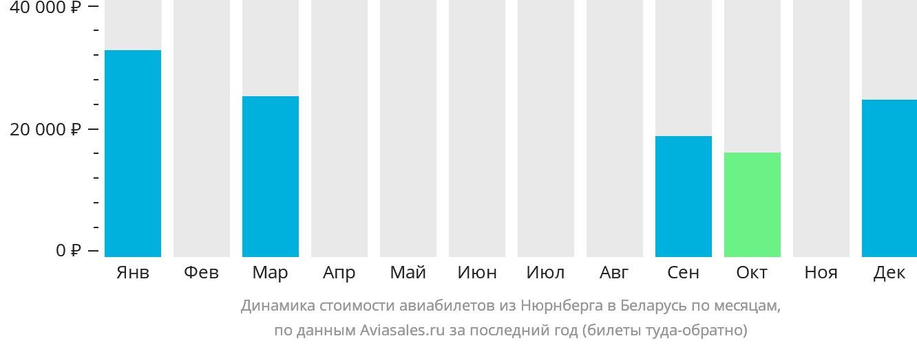 Динамика стоимости авиабилетов из Нюрнберга в Беларусь по месяцам