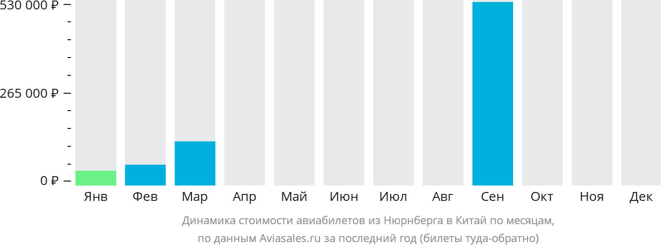Динамика стоимости авиабилетов из Нюрнберга в Китай по месяцам