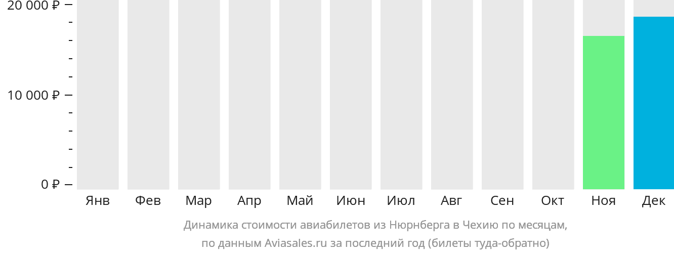 Динамика стоимости авиабилетов из Нюрнберга в Чехию по месяцам