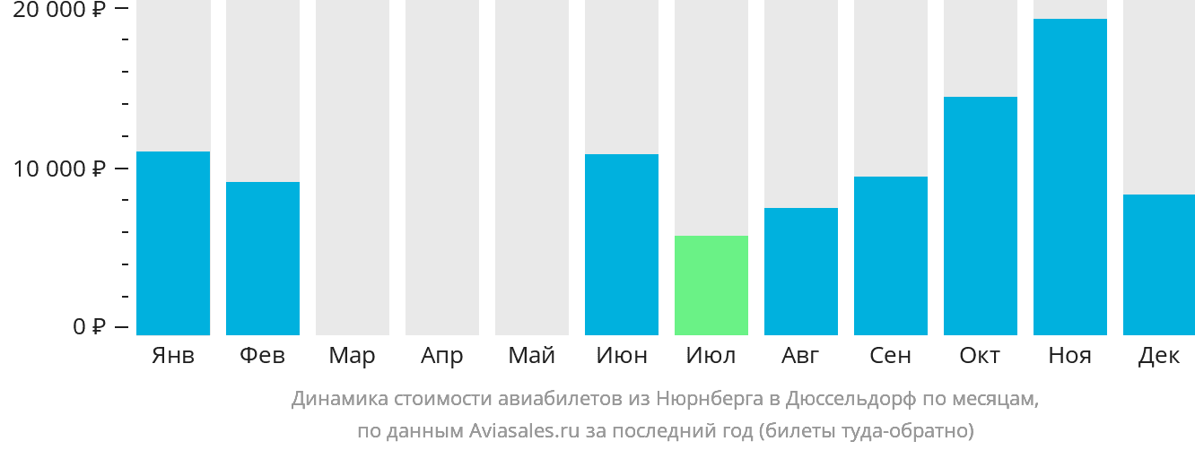 Динамика стоимости авиабилетов из Нюрнберга в Дюссельдорф по месяцам