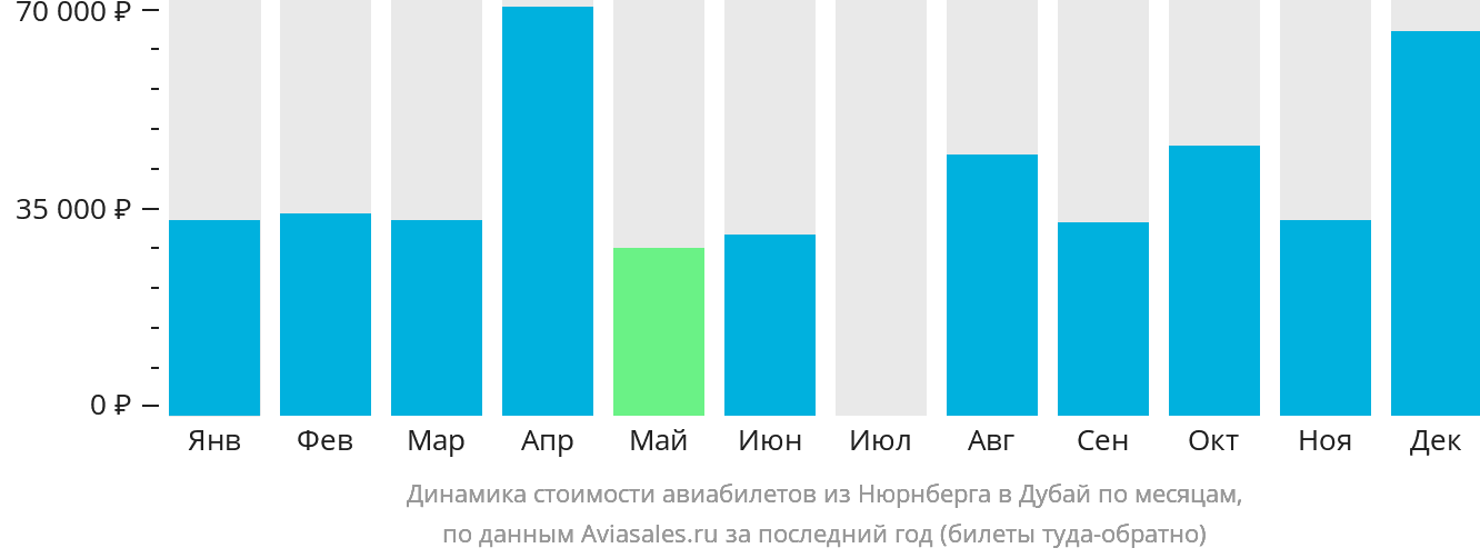 Динамика стоимости авиабилетов из Нюрнберга в Дубай по месяцам