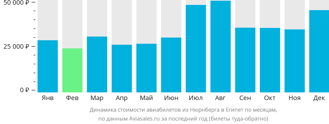 Динамика стоимости авиабилетов из Нюрнберга в Египет по месяцам