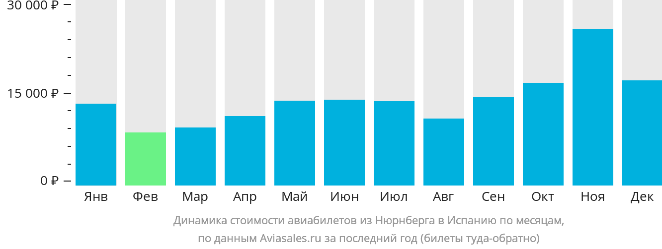 Динамика стоимости авиабилетов из Нюрнберга в Испанию по месяцам
