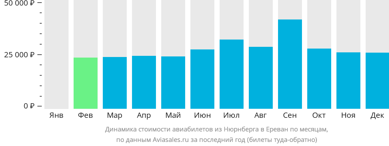 Динамика стоимости авиабилетов из Нюрнберга в Ереван по месяцам