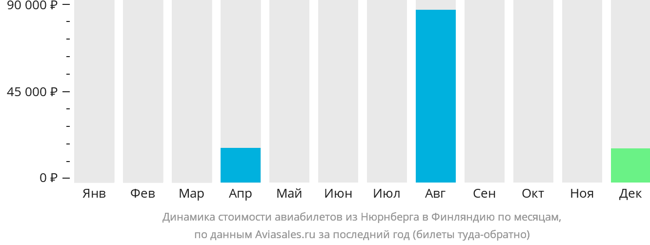 Динамика стоимости авиабилетов из Нюрнберга в Финляндию по месяцам