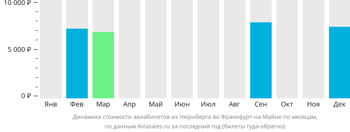Динамика стоимости авиабилетов из Нюрнберга во Франкфурт-на-Майне по месяцам