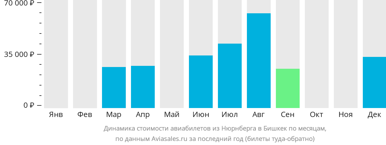 Динамика стоимости авиабилетов из Нюрнберга в Бишкек по месяцам