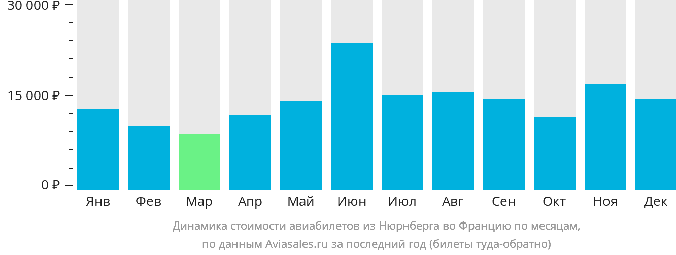 Динамика стоимости авиабилетов из Нюрнберга во Францию по месяцам