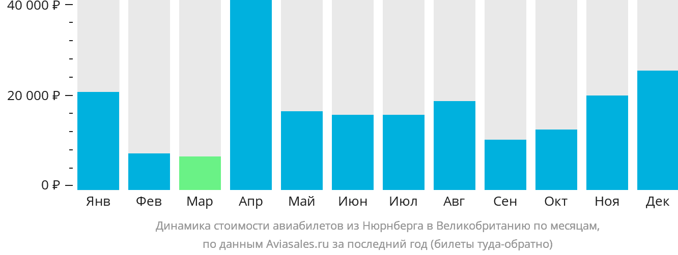 Динамика стоимости авиабилетов из Нюрнберга в Великобританию по месяцам